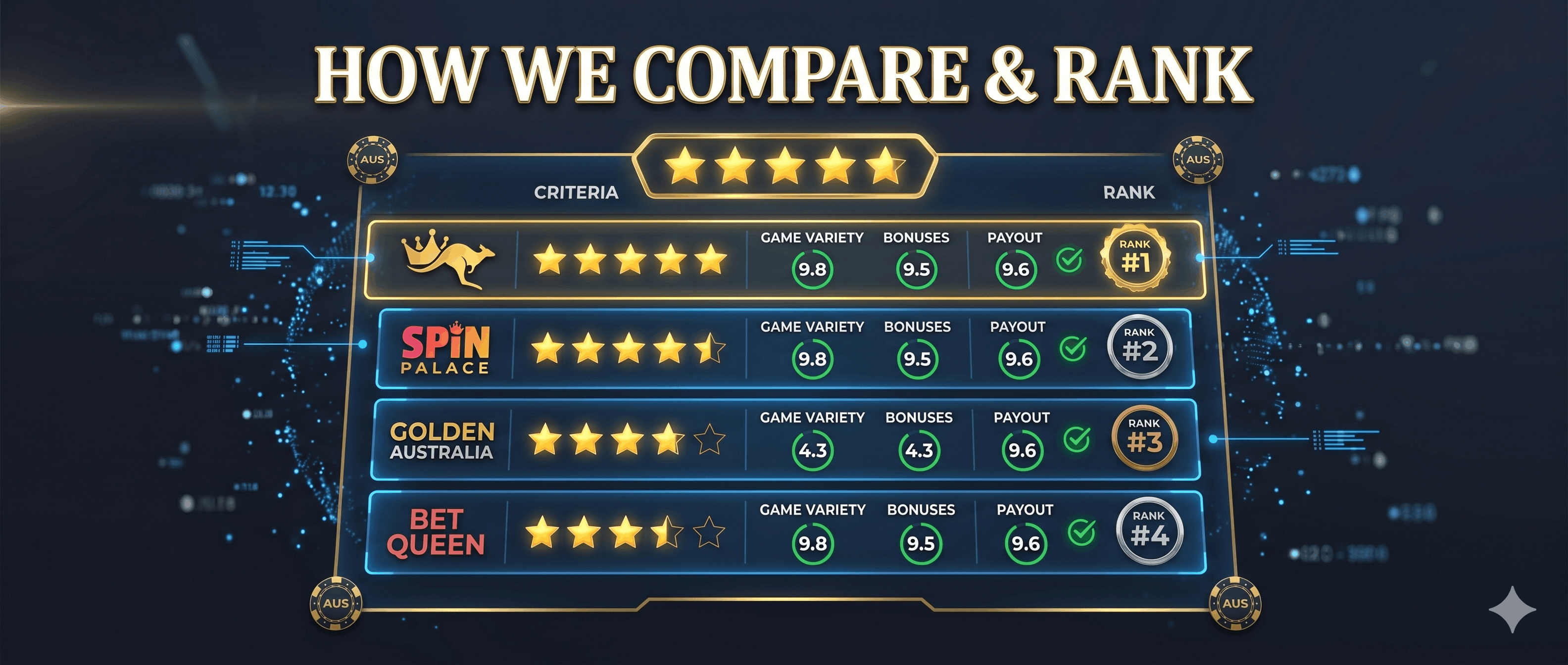 How We Rank - Online Casinos in Australia